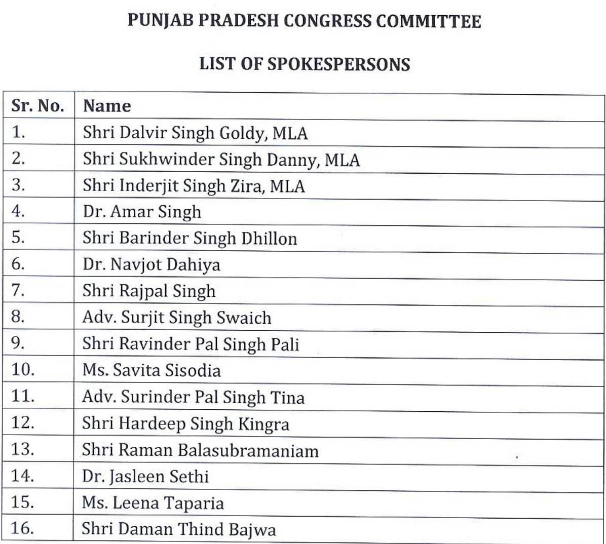 PCC Appointments : Three lists of Organisational committee of Punjab Government announced 