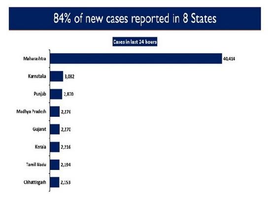 84.5 % of new COVID-19 cases reported from 8 states in last 24 hours in India