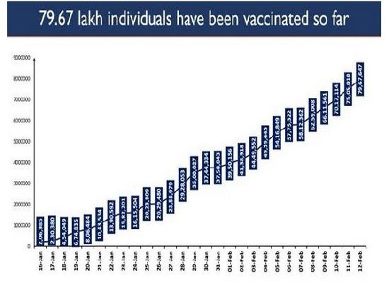 India vaccinates close to 8 million beneficiaries against COVID-19 in 28 days