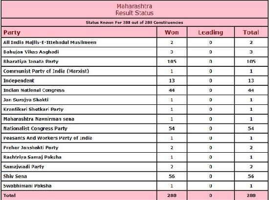 Maharashtra: Results for 288 Assembly constituencies declared, BJP bags 105 seats

