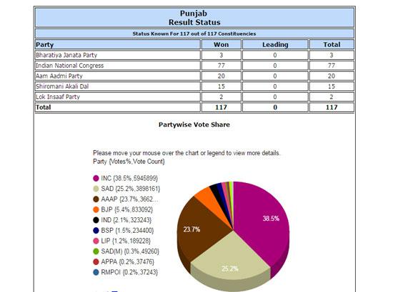 Punjab Assembly Results 2017: Cong 77, AAP 20, SAD-BJP 18, Lok Insaaf Party 2