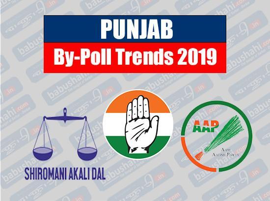 Punjab bypolls trends at 11.58 am: Congress maintains lead in Phagwara, Mukerian, Jalalaba