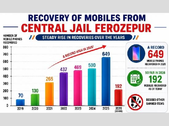 Ferozepur Central Jail walls fail to stop mobile influx; 8 mobiles seized, 8 inmates booked