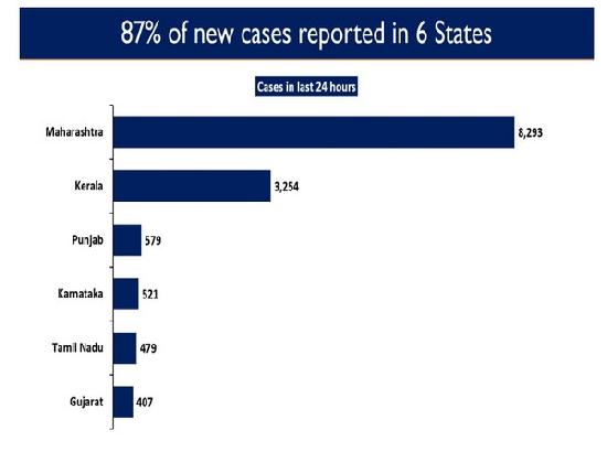 Know: Which six states contribute to 87 % of new COVID-19 cases in India