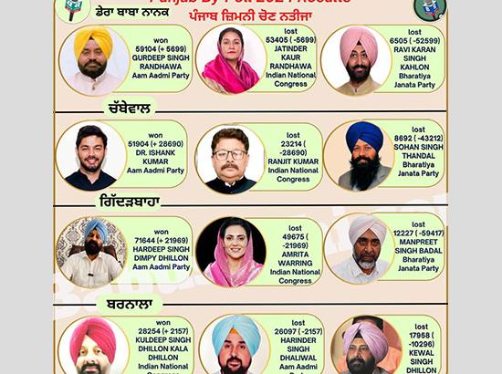 Punjab Bypolls Results: AAP wins 3 Assembly seats, Congress gets 1 seat