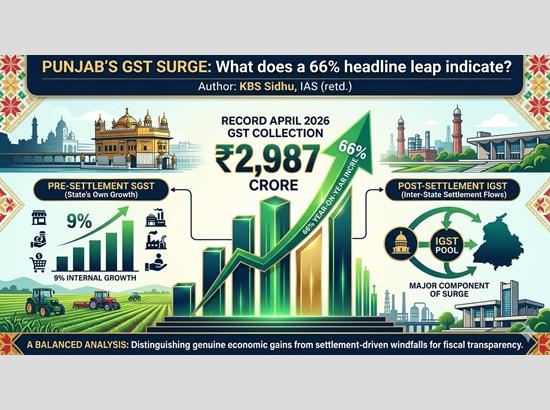Punjab’s GST Surge: Credit Where Due, Clarity Where Needed…..by KBS Sidhu