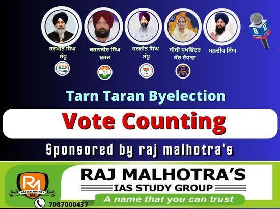 Tarn Taran Bypoll: AAP maintains strong lead in 15th round, ahead by over 11,000 votes