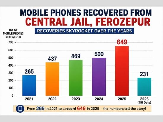 11 mobiles seized from Jail in two days, but jammers hit public connectivity 