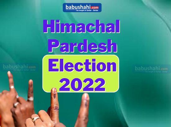 Himachal Pradesh polls: Doon constituency records highest poll percentage