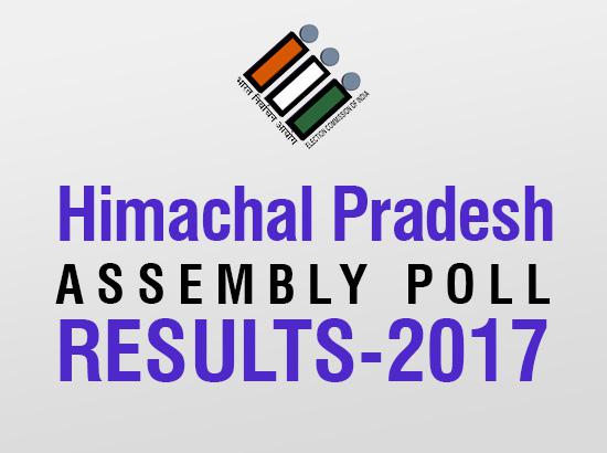 BJP leads in 43 Himachal seats, Congress 22, others 4 (10.53 am)