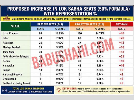Breaking: 50% Seat Increase Formula to Guide Future Delimitation, Most States Retain Share ( Watch Video )