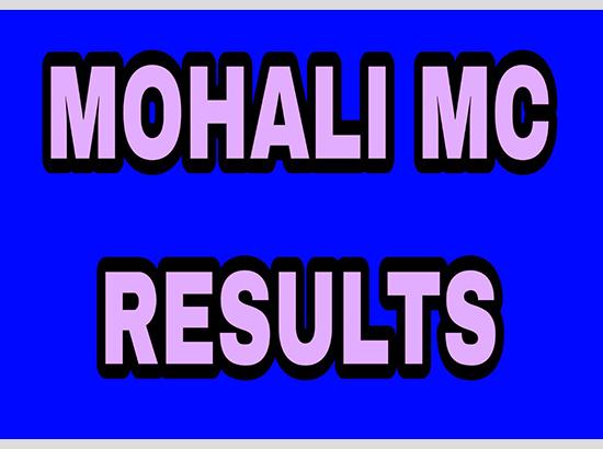 Mohali MC Polls : Congress heading toward landslide victory 