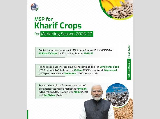 Centre raises MSP for 14 kharif crops, boosts support for pulses and oilseeds