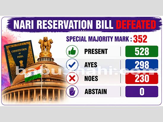 Nari Reservation Bill defeated in Lok Sabha, fails to secure two-thirds majority