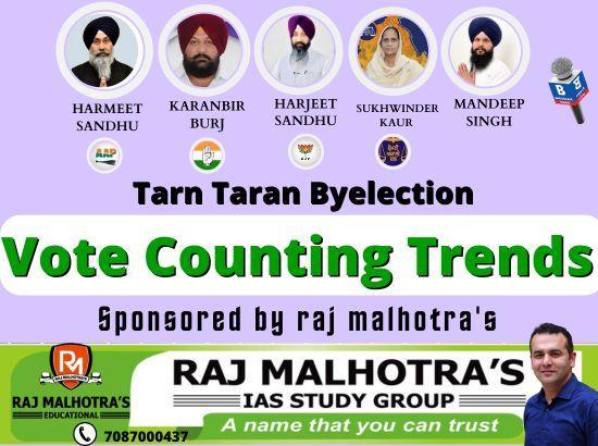 AAP dominates Tarn Taran Bypoll, lead rises to 11,117 votes after Round 14