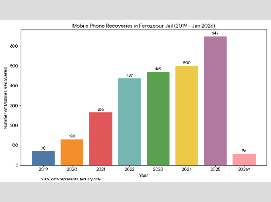 15 mobile seized from prisoners in Jail search operation