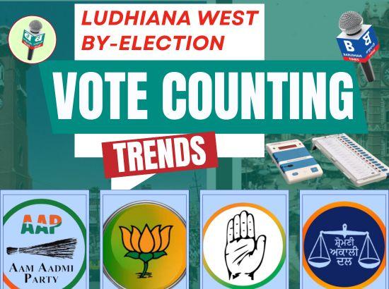 Ludhiana West: AAP’ Sanjeev Arora leading by 3060 votes after third round, BJP comes to second spot (10.11AM)